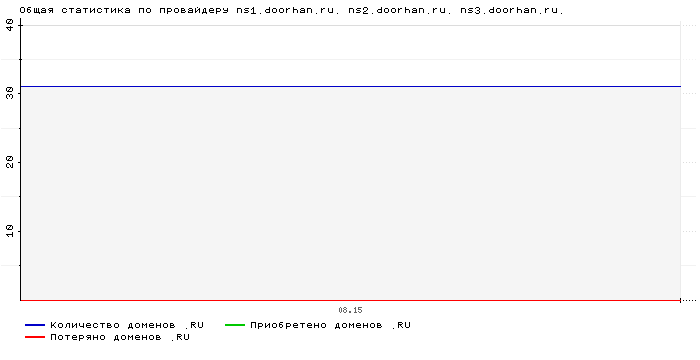    ns1.doorhan.ru. ns2.doorhan.ru. ns3.doorhan.ru.